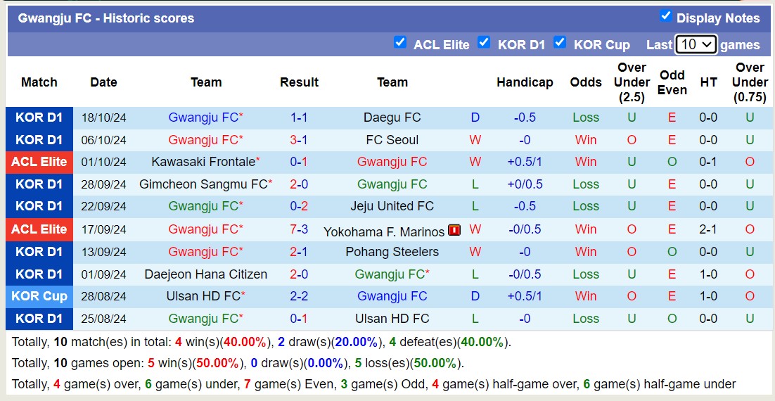 Nhận định, soi kèo Gwangju vs Johor Darul Ta'zim, 17h00 ngày 22/10: Không hề ngon ăn - Ảnh 1