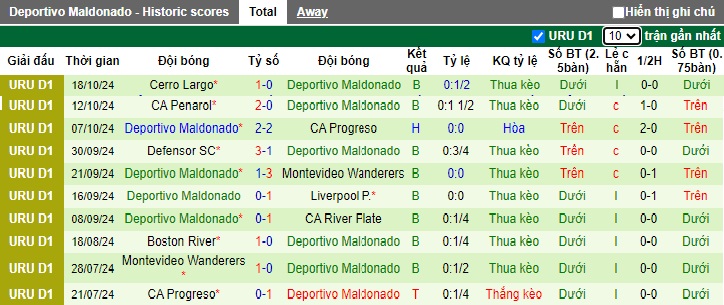 Nhận định, soi kèo Miramar Misiones vs Deportivo Maldonado, 02h00 ngày 22/10: Khách tiếp tục lao dốc - Ảnh 3