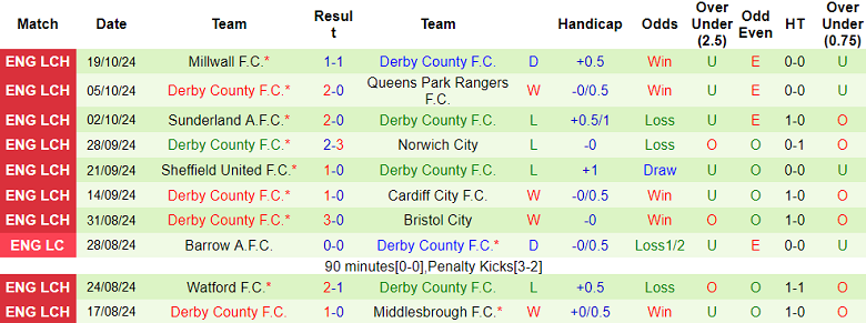 Nhận định, soi kèo Oxford United vs Derby County, 01h45 ngày 23/10: Chủ nhà đáng tin - Ảnh 2