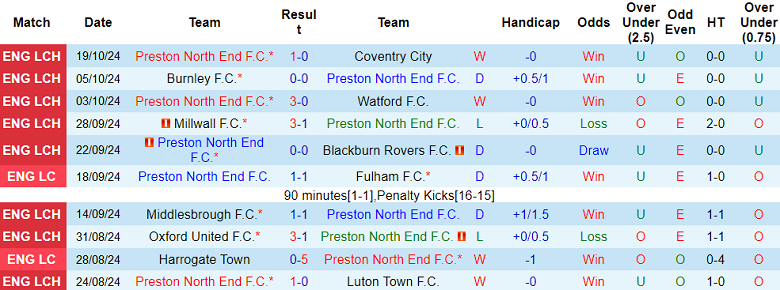 Nhận định, soi kèo Preston vs Norwich City, 01h45 ngày 23/10: Đối thủ kỵ giơ - Ảnh 1