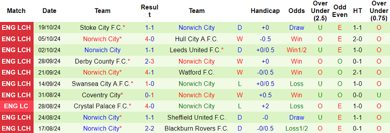 Nhận định, soi kèo Preston vs Norwich City, 01h45 ngày 23/10: Đối thủ kỵ giơ - Ảnh 2