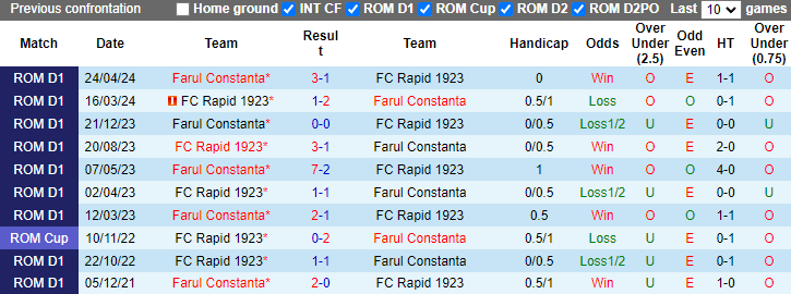 Nhận định, soi kèo Rapid 1923 vs Farul Constanta, 1h00 ngày 22/10: Món nợ khó đòi - Ảnh 4