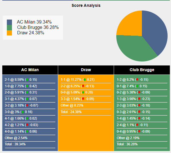 Siêu máy tính dự đoán AC Milan vs Club Brugge, 23h45 ngày 22/10 - Ảnh 1