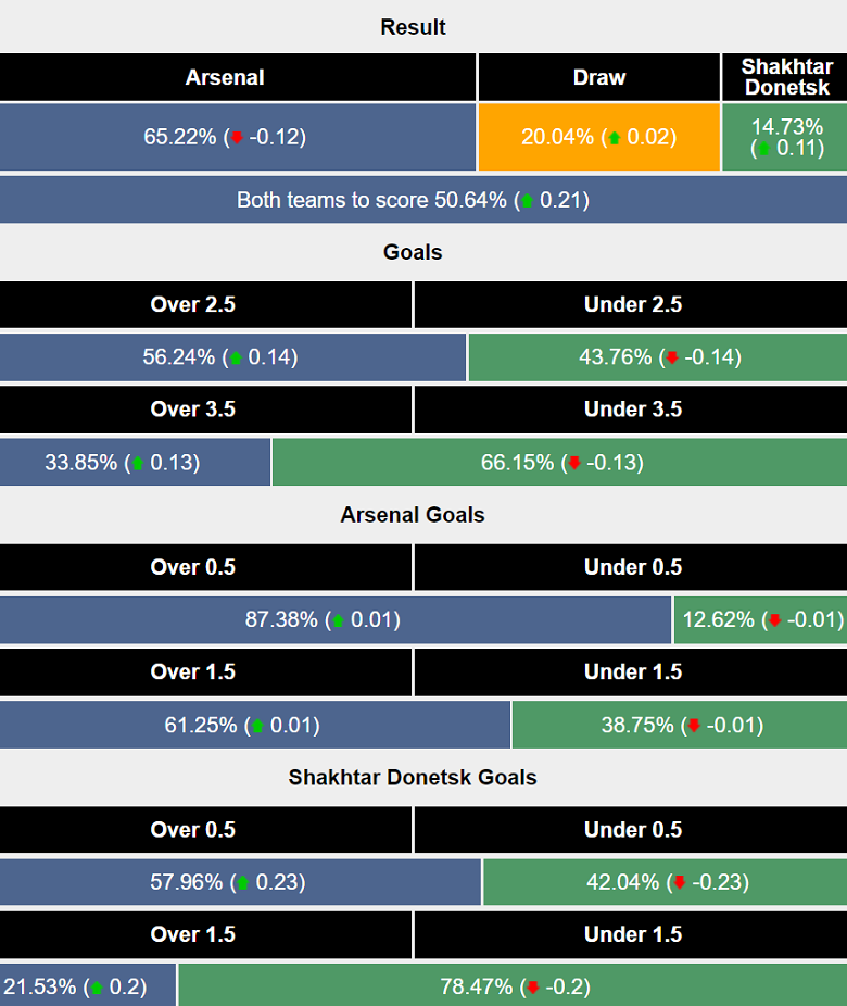 Siêu máy tính dự đoán Arsenal vs Shakhtar Donetsk, 02h00 ngày 23/10 - Ảnh 1