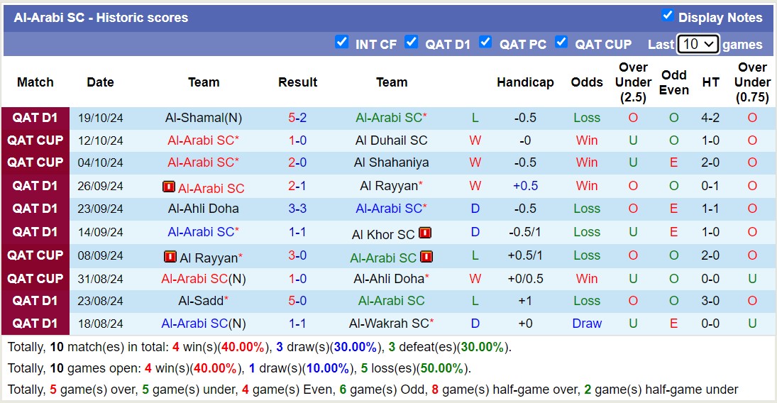 Thống kê phong độ 10 trận đấu gần hai của Al-Arabi SC