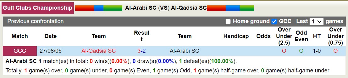 Lịch sử đối đầu Al-Arabi SC với Al-Qadsia SC 