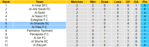 Nhận định, soi kèo Al-Gharafa vs Al Wasl, 23h00 ngày 22/10: Chủ nhà có điểm - Ảnh 3