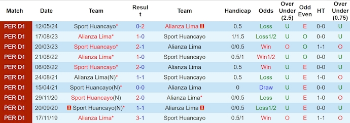 + Lịch sử đối đầu Alianza Lima và Sport Huancayo