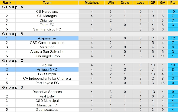 Nhận định, soi kèo Antigua GFC vs Alajuelense, 9h00 ngày 23/10: Quyết giành ưu thế - Ảnh 3