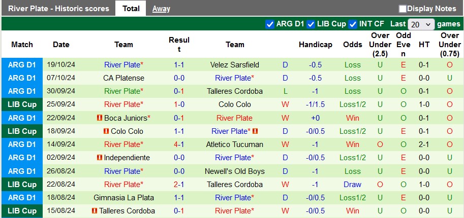 Thống kê phong độ 10 trận đấu gần nhất của River Plate