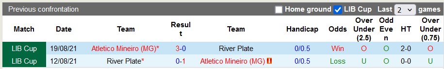 Lịch sử đối đầu Atletico Mineiro vs River Plate