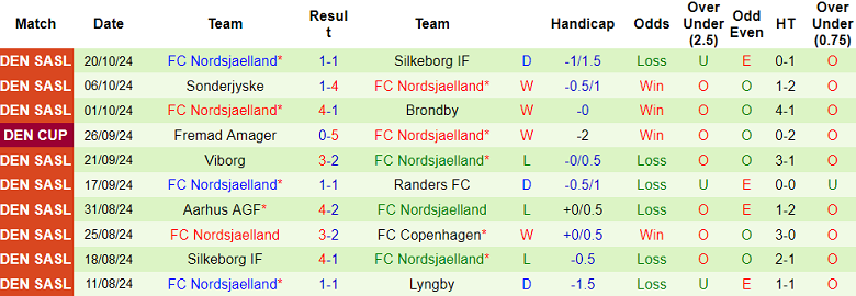 Nhận định, soi kèo Brabrand vs Nordsjaelland, 20h00 ngày 23/10: Khó có cú sốc - Ảnh 2