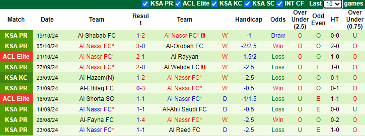 Nhận định, soi kèo Esteghlal vs Al Nassr FC, 23h00 ngày 22/10: Đòi nợ - Ảnh 2