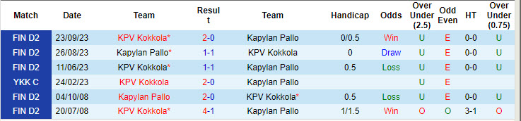 Lịch sử đối đầu KPV Kokkola vs Kapylan Pallo