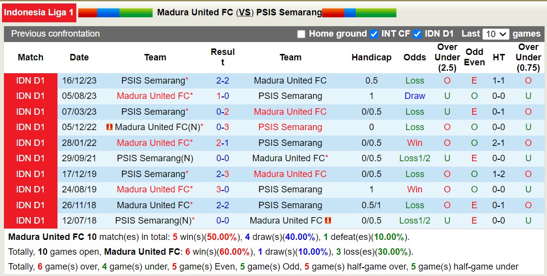 Nhận định, soi kèo Madura United vs PSIS Semarang, 15h30 ngày 23/10: Những người khốn khổ - Ảnh 3