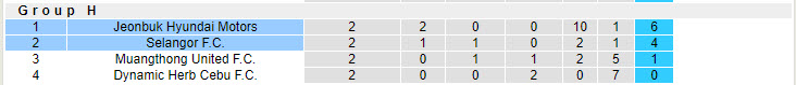 Nhận định, soi kèo Selangor vs Jeonbuk Hyundai Motors, 19h00 ngày 23/10: Thử thách cực đại - Ảnh 3