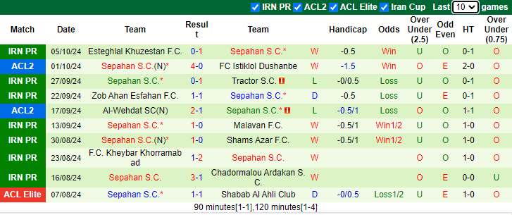 Nhận định, soi kèo Sharjah FC vs Sepahan, 21h00 ngày 22/10: Tiếp đà hưng phấn - Ảnh 3