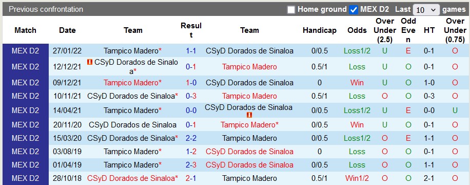 Lịch sử đối đầu Tampico Madero vs Dorados