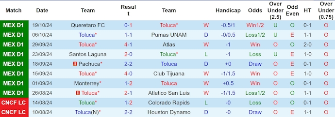 Thống kê 10 trận gần nhất của Toluca