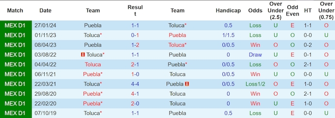 Lịch sử đối đầu Toluca và Puebla