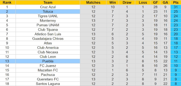 Nhận định, soi kèo Toluca vs Puebla, 10h05 ngày 23/10: Khó có bất ngờ - Ảnh 4