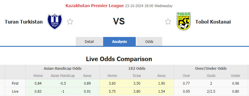 Nhận định, soi kèo Turan Turkistan vs Tobol Kostanai, 18h00 ngày 23/10: Cơ hội giành điểm - Ảnh 1