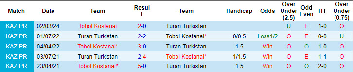 Lịch sử đối đầu Turan Turkistan vs Tobol Kostanai