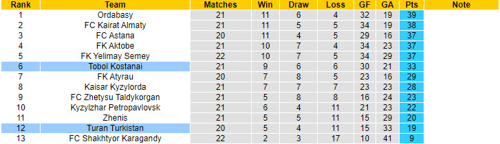 Nhận định, soi kèo Turan Turkistan vs Tobol Kostanai, 18h00 ngày 23/10: Cơ hội giành điểm - Ảnh 5