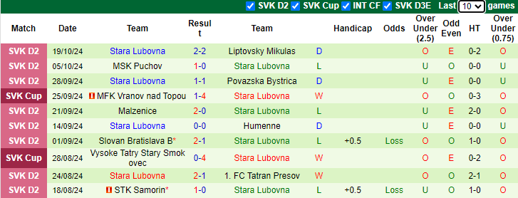 Nhận định, soi kèo Zlate Moravce-Vrable vs Stara Lubovna, 21h00 ngày 22/10: Thêm 1 chiến thắng - Ảnh 2