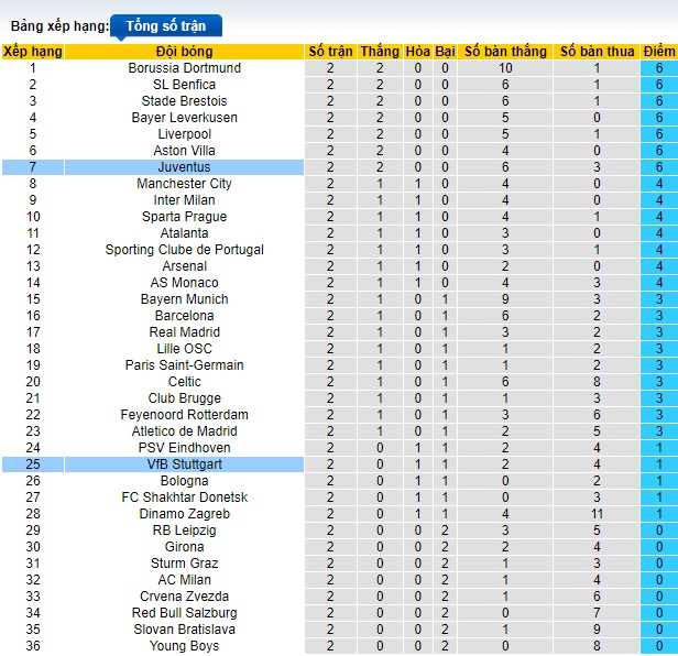 Siêu máy tính dự đoán Juventus vs Stuttgart, 02h00 ngày 23/10 - Ảnh 1