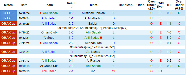 Thống kê phong độ 10 trận đấu gần nhất của Ahli Sadab 