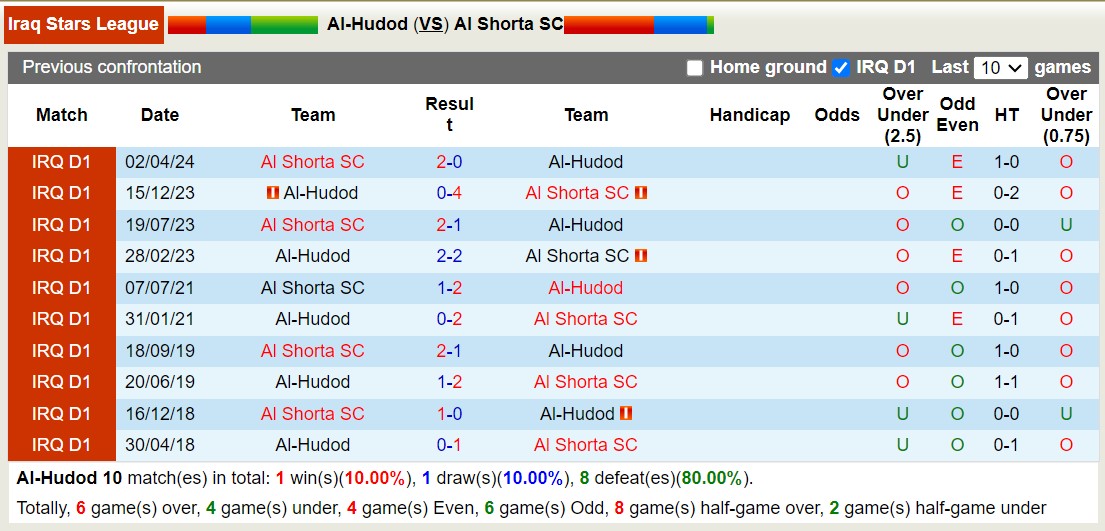 Nhận định, soi kèo Al-Hudod vs Al Shorta SC, 18h45 ngày 24/10: Lịch sử gọi tên - Ảnh 3