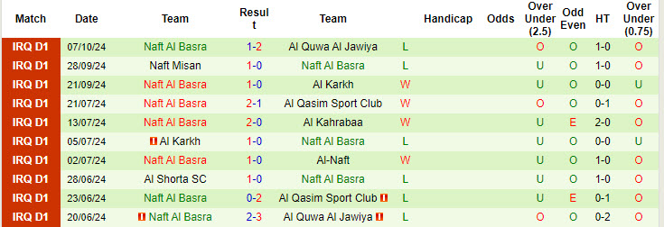 Nhận định, soi kèo Al-Naft vs Naft Al Basra, 21h15 ngày 24/10: Khó khăn chờ đợi - Ảnh 3