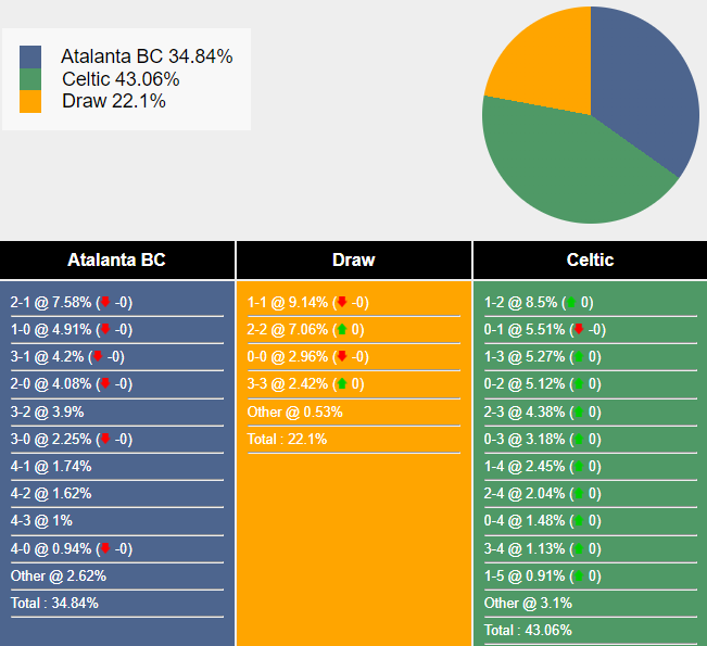 Nhận định, soi kèo Atalanta vs Celtic, 23h45 ngày 23/10: Bắt bài khách - Ảnh 6