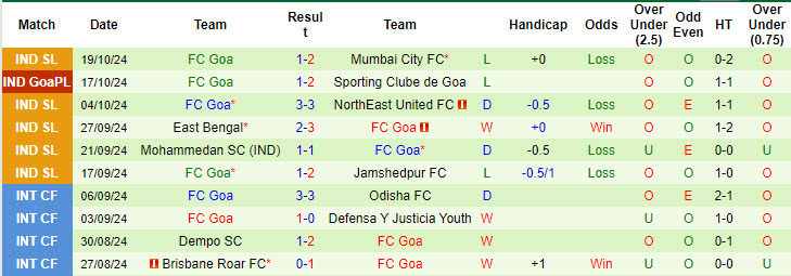 Nhận định, soi kèo Chennaiyin vs FC Goa, 21h00 ngày 24/10: Phá dớp đối đầu - Ảnh 3