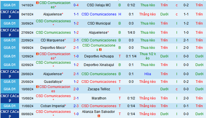 Nhận định, soi kèo Comunicaciones vs Deportivo Saprissa, 09h00 ngày 24/10: Chờ mưa bàn thắng - Ảnh 1