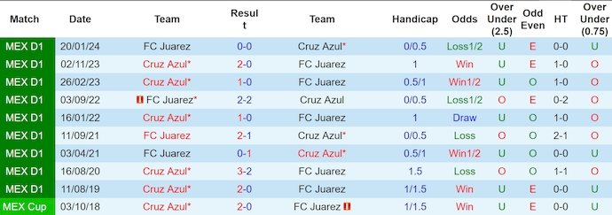 Nhận định, soi kèo Cruz Azul vs FC Juarez, 8h00 ngày 24/10: Xây chắc ngôi đầu - Ảnh 3