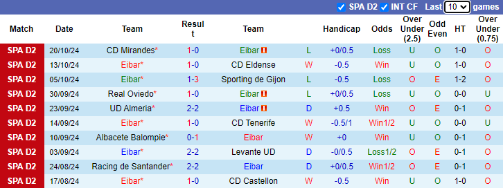 Nhận định, soi kèo Eibar vs Cadiz, 0h00 ngày 24/10: Đòi nợ - Ảnh 1