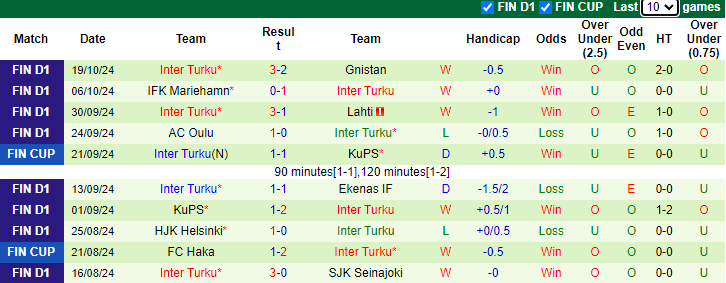 Thống kê phong độ 10 trận đấu gần nhất của Inter Turku