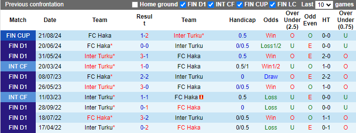 Lịch sử đối đầu FC Haka vs Inter Turku