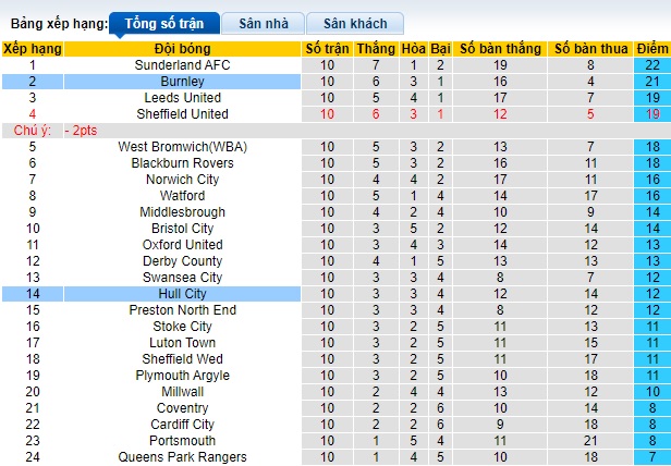 Nhận định, soi kèo Hull City vs Burnley, 01h45 ngày 24/10: Khách dứt mạch bất bại - Ảnh 1
