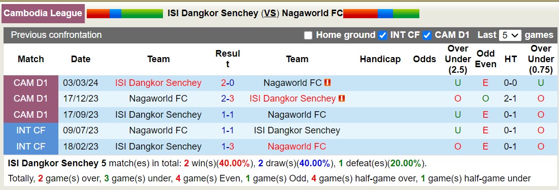 Nhận định, soi kèo ISI Dangkor Senchey vs Nagaworld, 18h00 ngày 24/10: Nỗi đau kéo dài - Ảnh 3