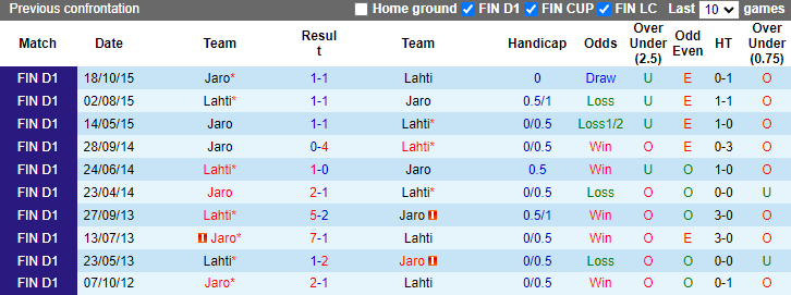 Lịch sử đối đầu Jaro vs Lahti