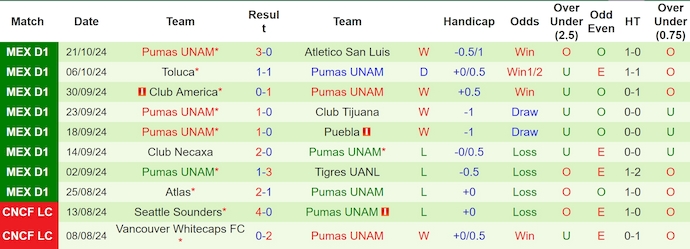 Nhận định, soi kèo Monterrey vs Pumas UNAM, 8h00 ngày 24/10: Bám đuổi - Ảnh 2