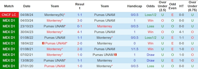 Nhận định, soi kèo Monterrey vs Pumas UNAM, 8h00 ngày 24/10: Bám đuổi - Ảnh 3