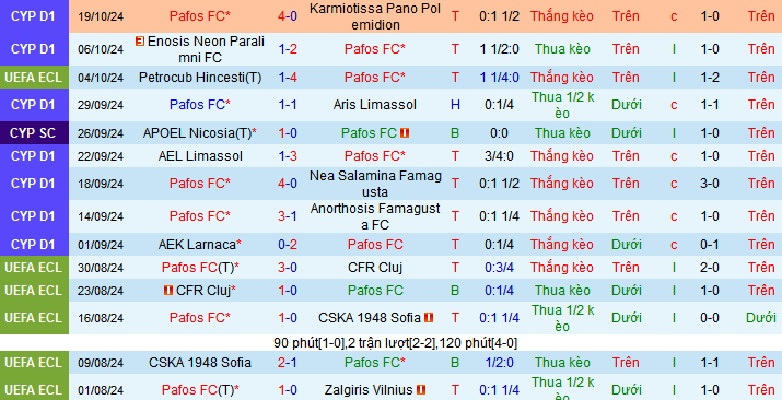 Nhận định, soi kèo Pafos vs Heidenheim, 02h00 ngày 25/10: Tiếp đà thăng hoa - Ảnh 1