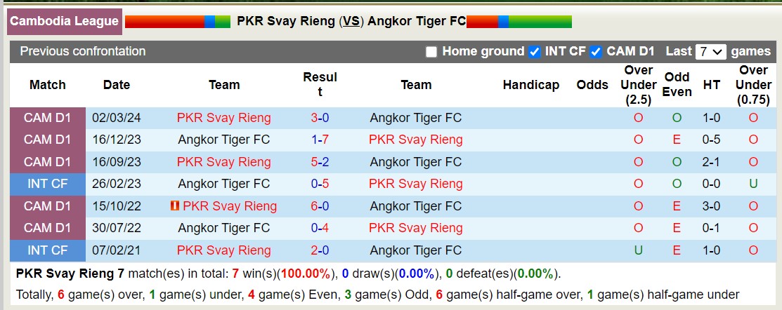 Lịch sử đối đầu PKR Svay Rieng với Angkor Tiger 