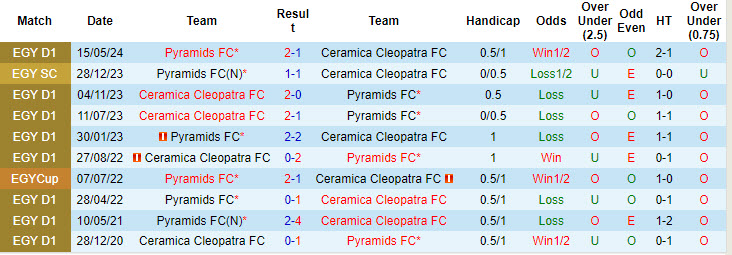 Lịch sử đối đầu Pyramids vs Ceramica Cleopatra