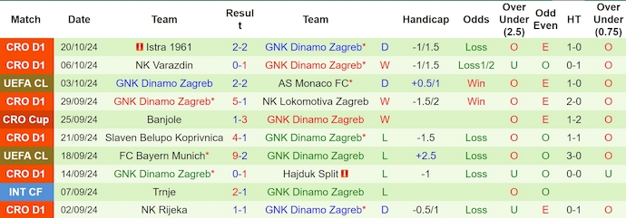 Nhận định, soi kèo RB Salzburg vs Dinamo Zagreb, 2h00 ngày 24/10: Phong độ sa sút - Ảnh 2