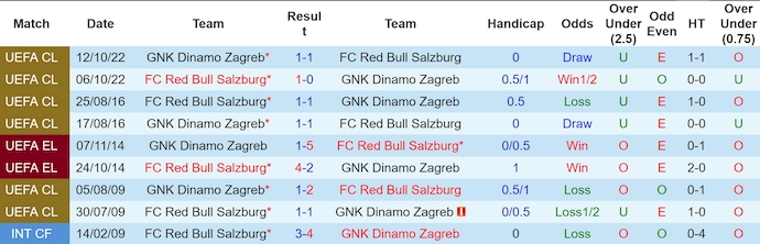 Nhận định, soi kèo RB Salzburg vs Dinamo Zagreb, 2h00 ngày 24/10: Phong độ sa sút - Ảnh 3